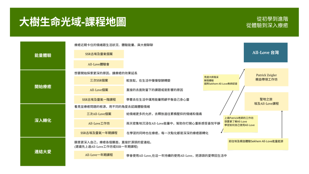 課程個案療癒地圖